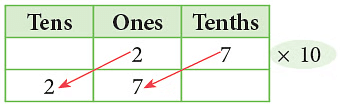 Notes: Fractions & Decimals | Mathematics & Pedagogy Paper 1 for CTET & TET Exams - CTET & State TET