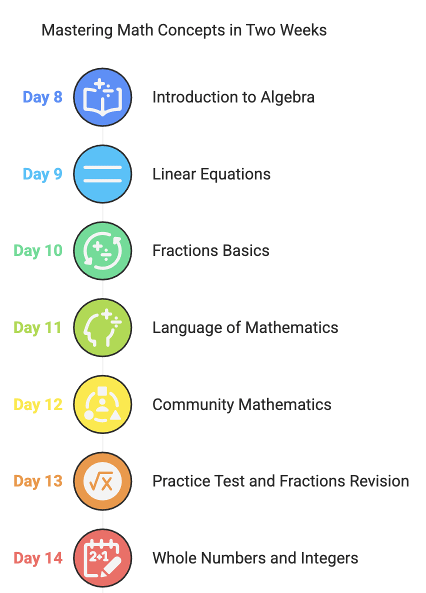 Day 14: Whole Numbers and Integers