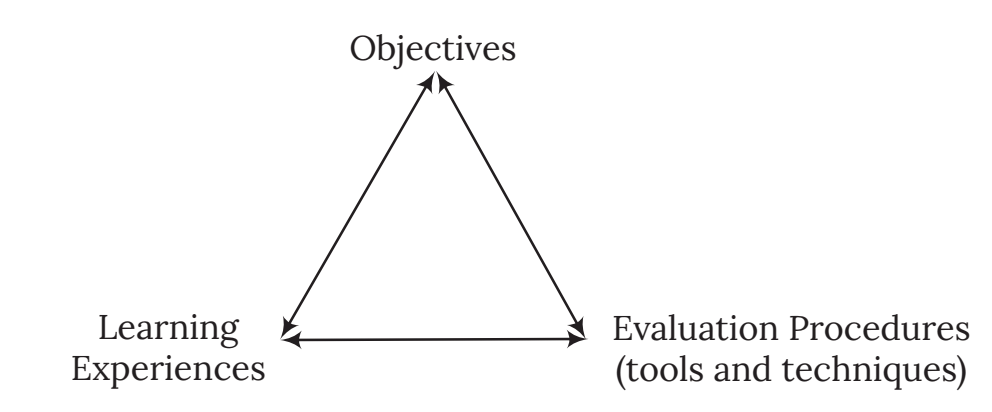Notes: Evaluation and Assessment in Mathematics | Mathematics & Pedagogy Paper 2 for CTET & TET Exams - CTET & State TET