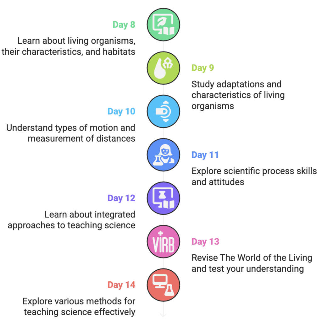 Day 14: Teaching Methods in Science