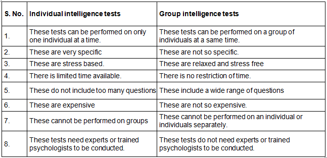 Study Notes: Intelligence Tests | Child Development and Pedagogy for CTET Preparation - CTET & State TET