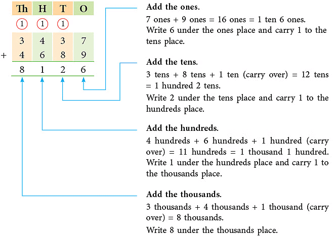 Notes: Addition & Subtraction | Mathematics & Pedagogy Paper 1 for CTET & TET Exams - CTET & State TET