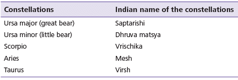 Notes: Planet: Earth | Social Studies & Pedagogy Paper 2 for CTET & TET Exams - CTET & State TET
