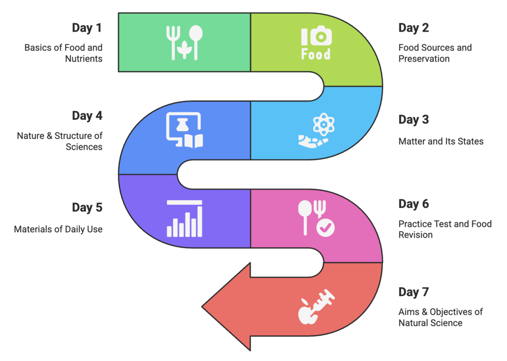 Day 7: Aims & Objectives of Natural Science