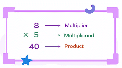 Notes: Multiplication | Mathematics & Pedagogy Paper 1 for CTET & TET Exams - CTET & State TET