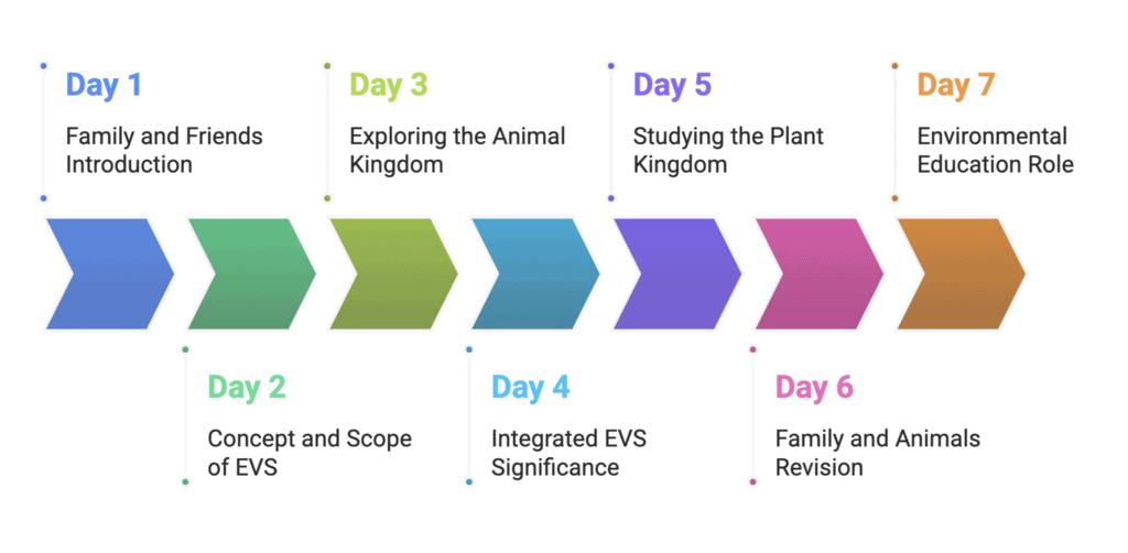 30-Day Study Plan: EVS & Pedagogy Paper 1 for CTET | EVS & Pedagogy Paper 1 for CTET & TET Exams - CTET & State TET