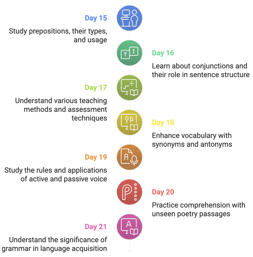 30-Day Study Plan: English Language & Pedagogy Paper 2 for CTET | English Language & Pedagogy for CTET & TET Exams - CTET & State TET