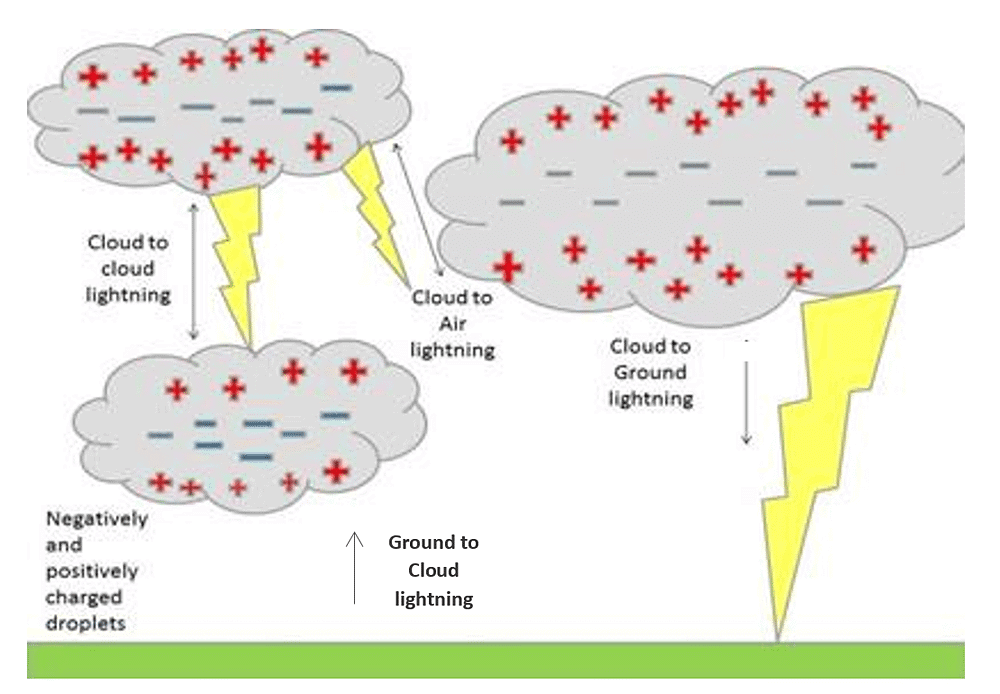 Notes: Natural Phenomena | Science & Pedagogy Paper 2 for CTET & TET Exams - CTET & State TET