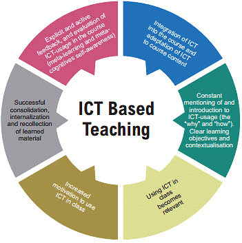 Teaching Support System | Teaching Aptitude for Teaching Exam - B.Ed Entrance