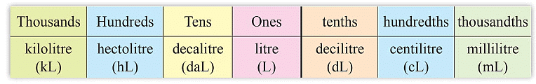 नोट्स: मापन | गणित और शिक्षाशास्त्र (Mathematics) CTET & TET Paper 1 - CTET & State TET