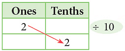 Notes: Fractions & Decimals | Mathematics & Pedagogy Paper 1 for CTET & TET Exams - CTET & State TET