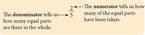 Notes: Fractions & Decimals | Mathematics & Pedagogy Paper 1 for CTET & TET Exams - CTET & State TET