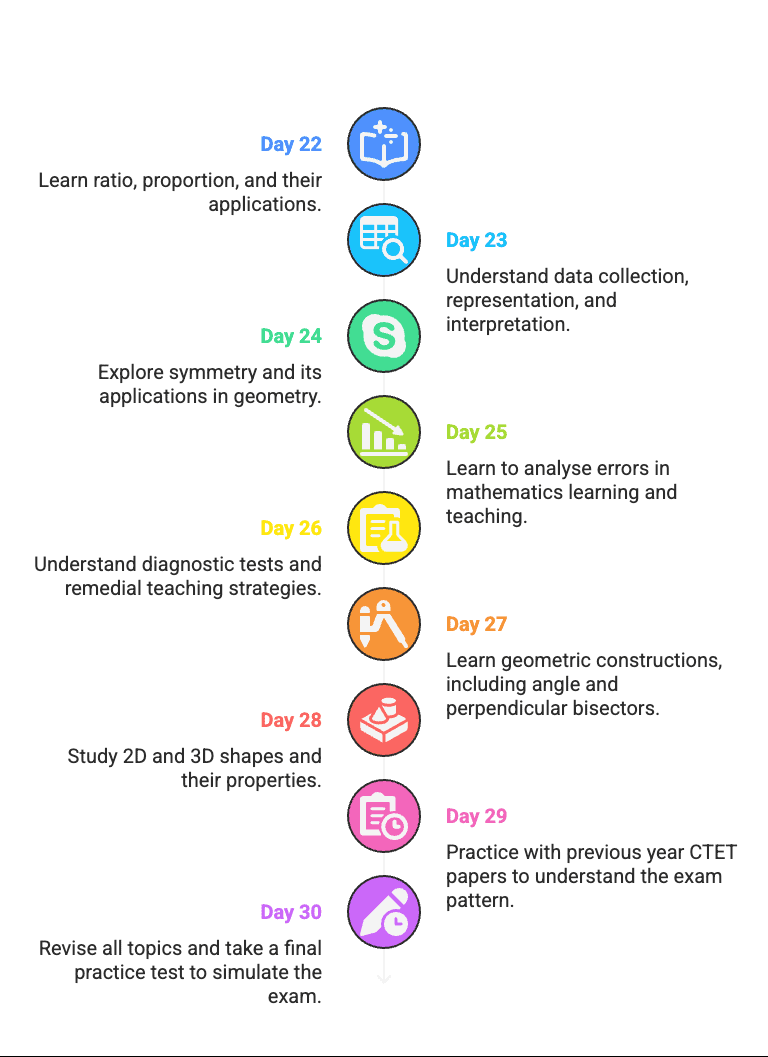 Day 30: Final Revision and Mock Test
