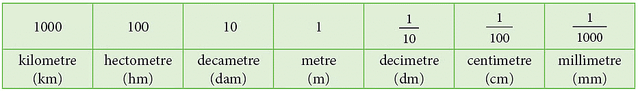 नोट्स: मापन | गणित और शिक्षाशास्त्र (Mathematics) CTET & TET Paper 1 - CTET & State TET