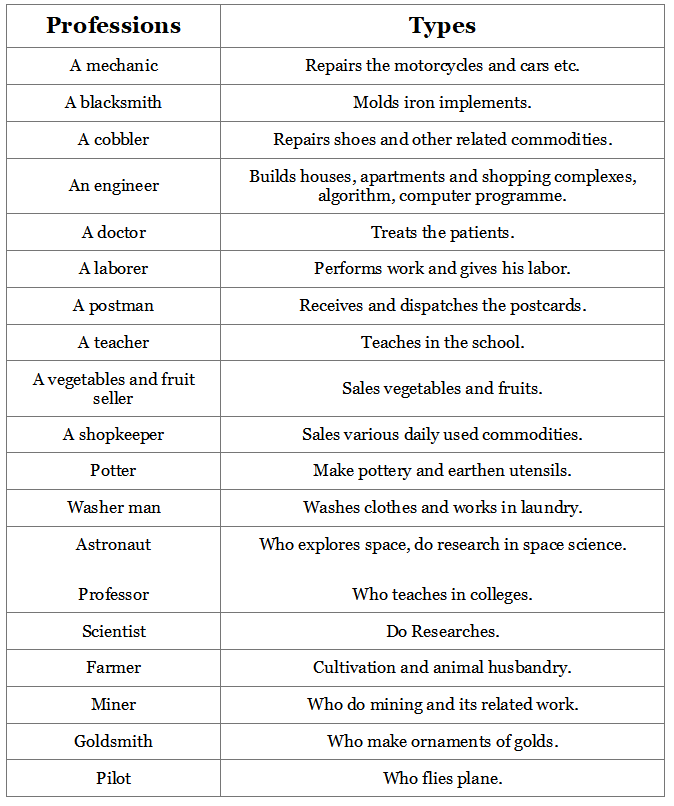 Notes: Things We Make and Do | EVS & Pedagogy Paper 1 for CTET & TET Exams - CTET & State TET