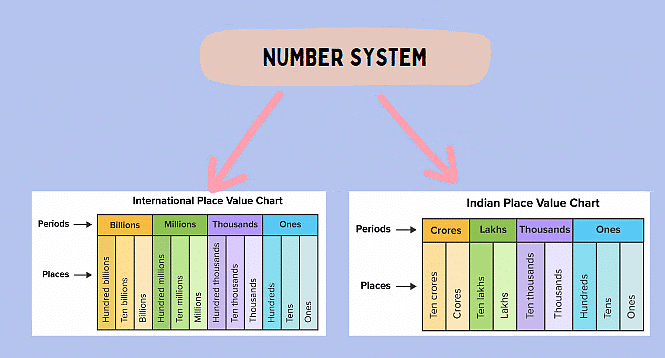 Notes: Numbers | Mathematics & Pedagogy Paper 1 for CTET & TET Exams - CTET & State TET