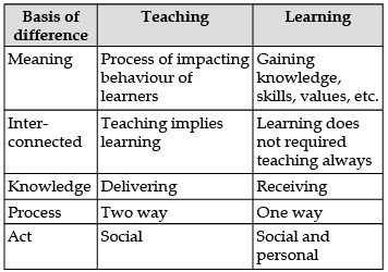 Teaching: Previous Year Questions | Teaching Aptitude for Teaching Exam - B.Ed Entrance