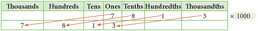 Notes: Fractions & Decimals | Mathematics & Pedagogy Paper 1 for CTET & TET Exams - CTET & State TET