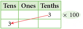 Notes: Fractions & Decimals | Mathematics & Pedagogy Paper 1 for CTET & TET Exams - CTET & State TET