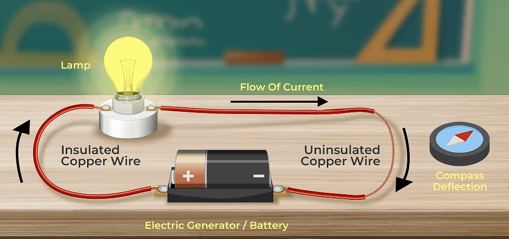 Notes: Electricity and Magnetic Effect of Current | Science & Pedagogy Paper 2 for CTET & TET Exams - CTET & State TET