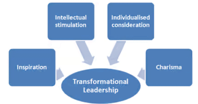 Notes: Leadership Theories - 2 | Teaching Aptitude for Teaching Exam - B.Ed Entrance