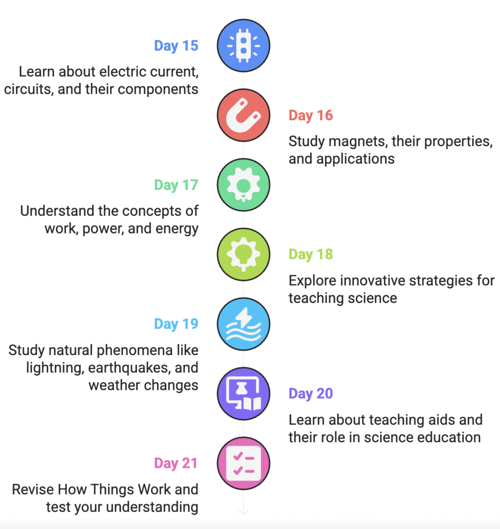 Day 21: Practice Test and How Things Work Revision