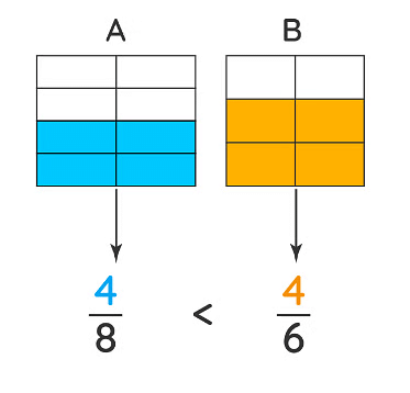 Notes: Fractions | Mathematics & Pedagogy Paper 2 for CTET & TET Exams - CTET & State TET
