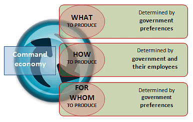 Types of Economies | General Awareness - Bank Exams
