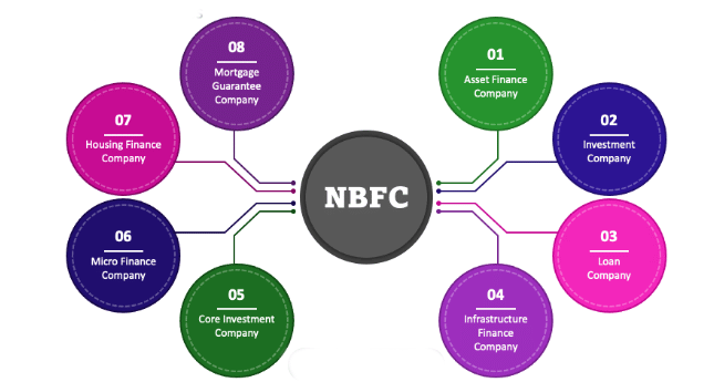 Non-Banking Financial Companies (NBFCs) | Crash Course for UGC NET Commerce