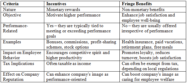 Incentives & Fringe Benefits | Crash Course for UGC NET Commerce
