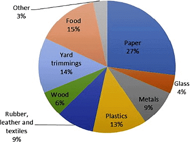 Solid & Liquid Waste - People, Development and Environment Notes