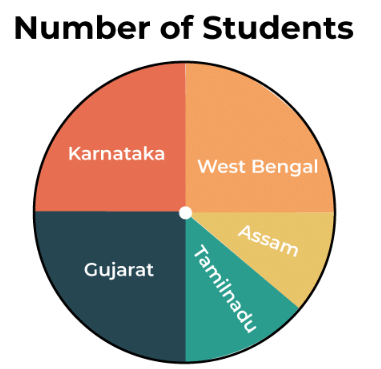 Introduction & Examples: Pie Charts | Data Interpretation for UGC NET