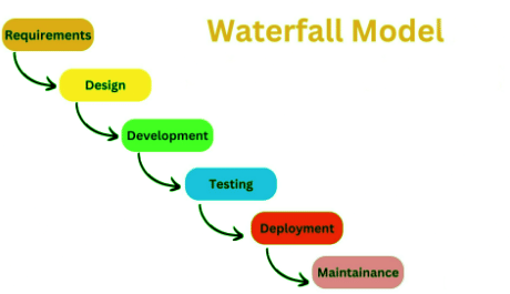 Waterfall model - UGC NET PDF Download