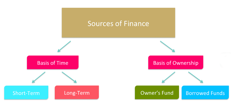 Sources of Finance | Crash Course for UGC NET Commerce