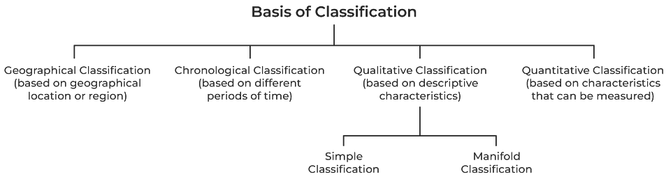 Classification of Data - Crash Course for UGC NET Commerce PDF Download
