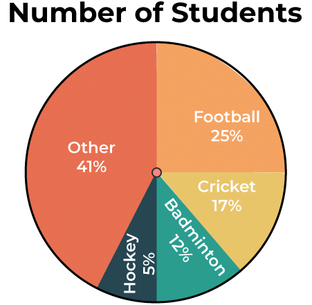 Introduction & Examples: Pie Charts | Data Interpretation for UGC NET