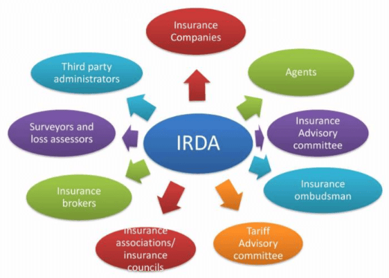 Regulatory Framework of Insurance: IRDA | Crash Course for UGC NET Commerce