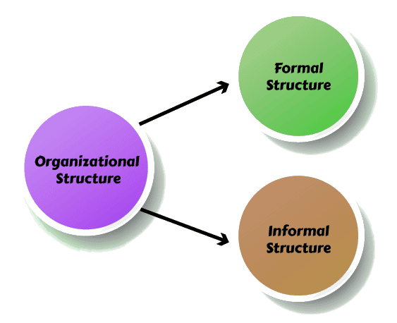 Formal & Informal Organizational Structure | Crash Course for UGC NET Commerce