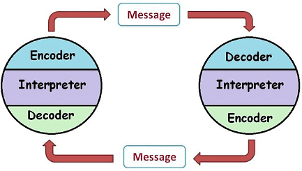 Interactive Model - Communication Notes