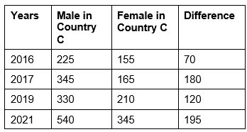Graphical Representation & Data Interpretation: Previous Years Questions- 1 | Data Interpretation for UGC NET