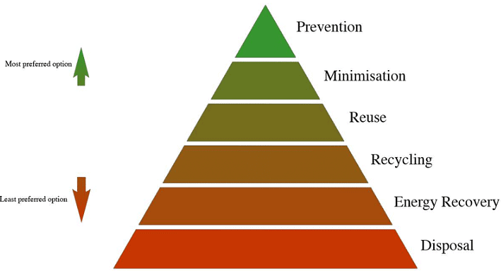 Solid & Liquid Waste - People, Development and Environment Notes