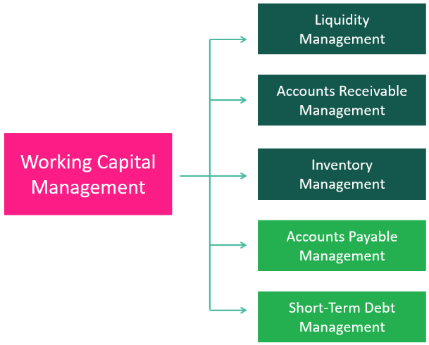 Working Capital Management | Crash Course for UGC NET Commerce