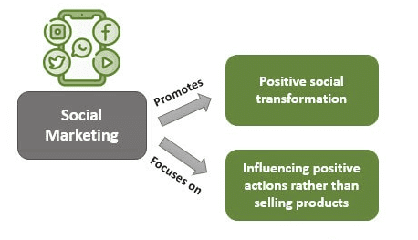 Social Marketing | Crash Course for UGC NET Commerce