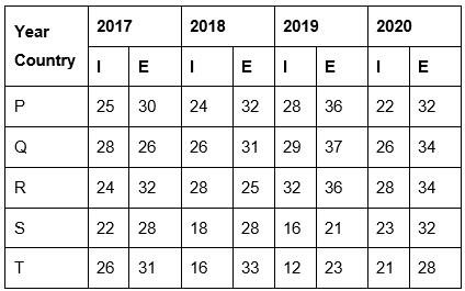 Graphical Representation & Data Interpretation: Previous Years Questions- 1 | Data Interpretation for UGC NET