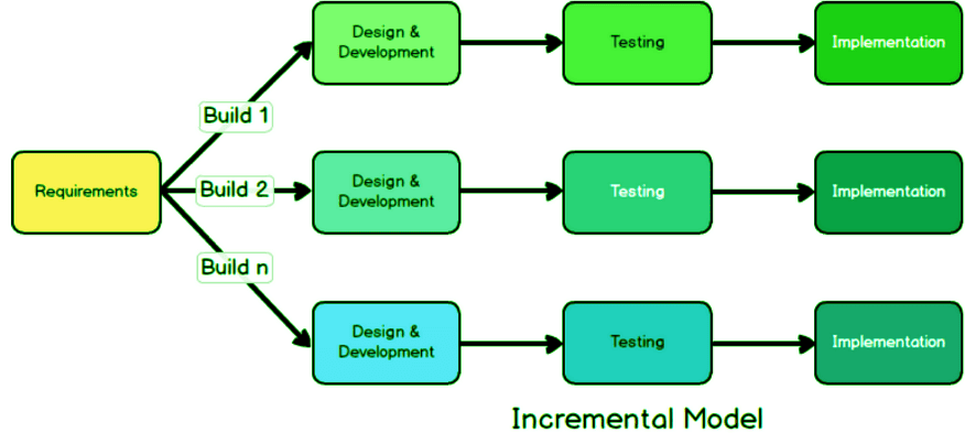 Incremental Model - UGC NET PDF Download