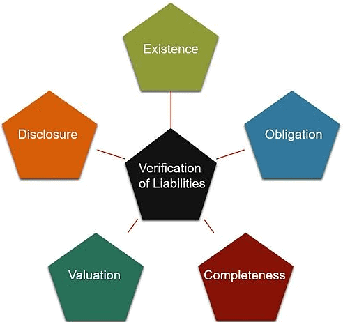 Verification and Valuation of Assets and Liabilities | Crash Course for UGC NET Commerce