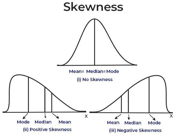 Skewness: Measures | Crash Course for UGC NET Commerce