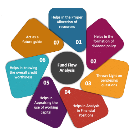 Fund Flow Analysis | Crash Course for UGC NET Commerce