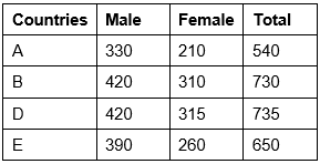 Graphical Representation & Data Interpretation: Previous Years Questions- 1 | Data Interpretation for UGC NET