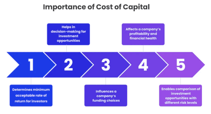 Cost of Capital | Crash Course for UGC NET Commerce